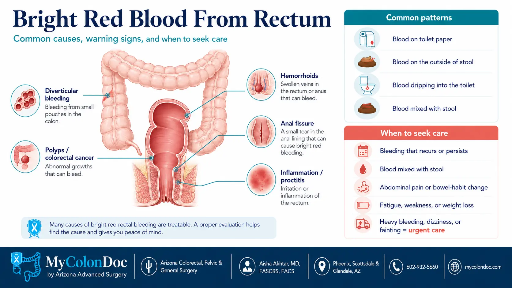 Medical infographic showing causes of bright red blood from the rectum including hemorrhoids anal fissures diverticular bleeding inflammation polyps and colorectal cancer